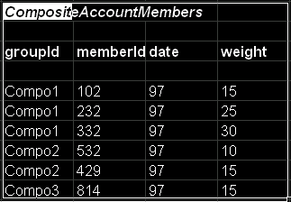 Composite Account Membership Selected